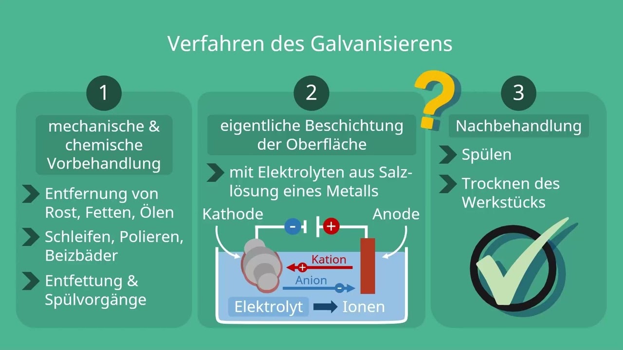 Galvanisieren Erklärung StudyFix