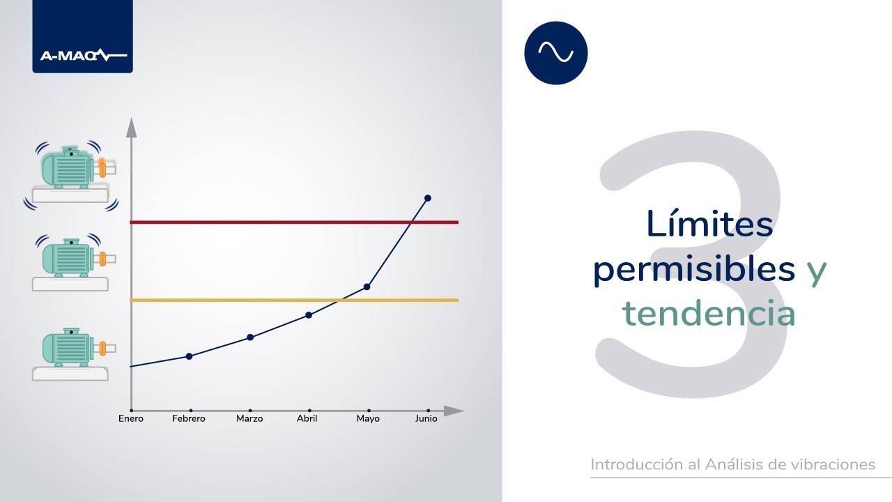 Introd. al análisis de vibraciones/3. Límites permisibles y Tendencia