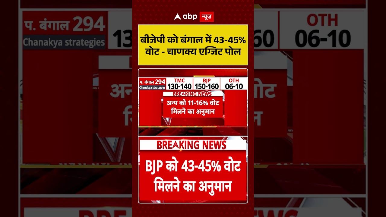 West Bengal Exit Poll 2026: बीजेपी को बंगाल में 43 - 45% वोट चाणक्य एग्जिट पोल| #bengalelection