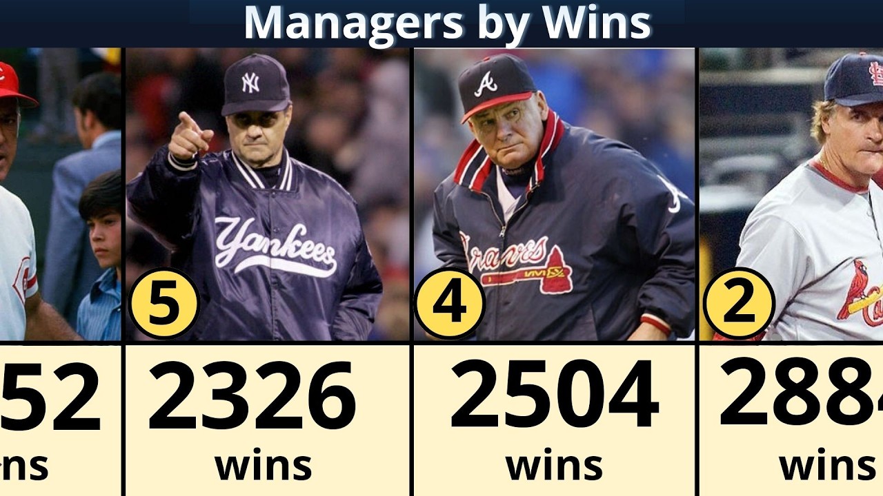 These MLB Managers DOMINATED the Game | Most Wins Ever!