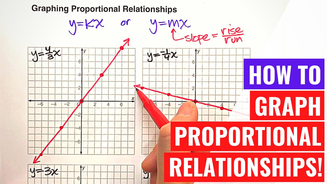 Graphing Proportional Relationships