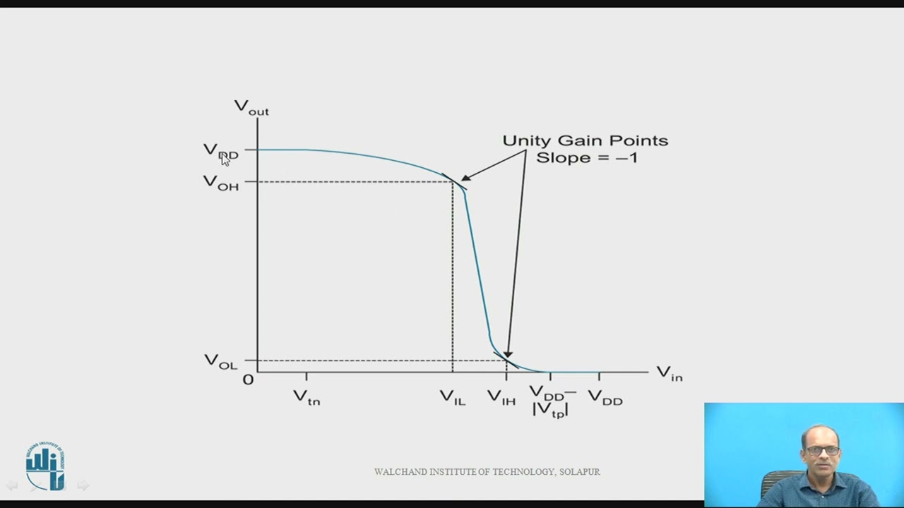 Noise margin of CMOS Inverter