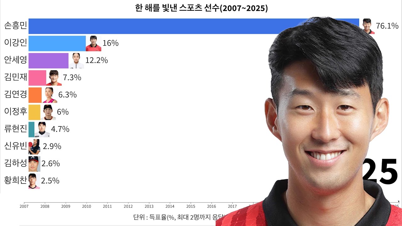 한 해를 빛낸 스포츠 선수(2007~2025)