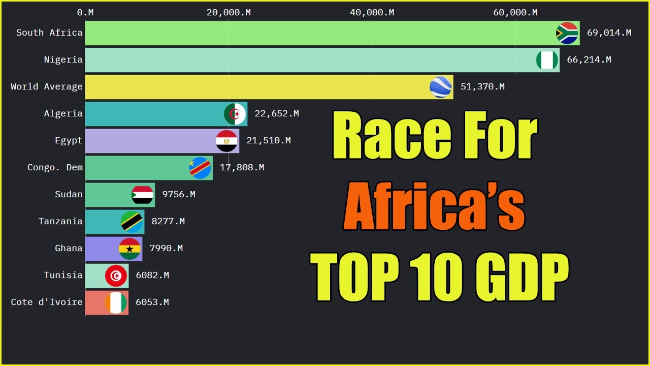 Africa's Top 10 Economies GDP Race 1960&ndash;2030 | Historical & Forecast Data Visualization