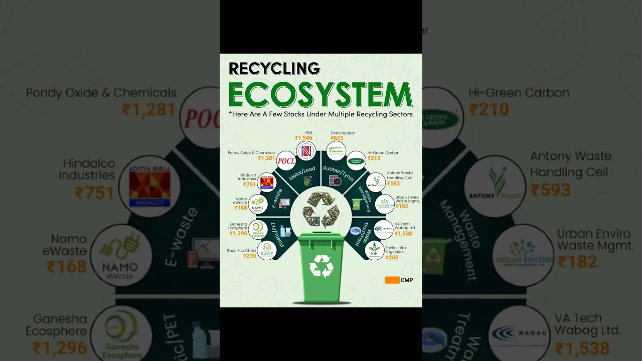 Top Recycling Stocks in India 2025 | Green Investing 🌍 #Shorts #stockmarket #green #investing #money