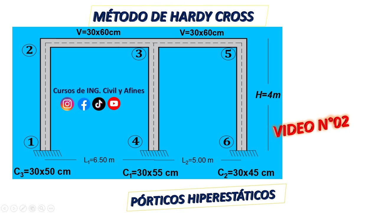 Método de Hardy Cross o método distribución de momentos Resistencia de materiales