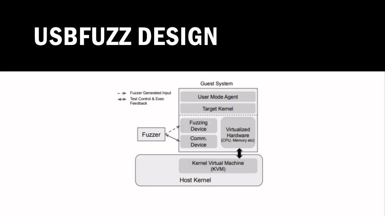 USBFuzz  A Framework for Fuzzing USB Drivers by Device Emulation, USENIX Security 2020