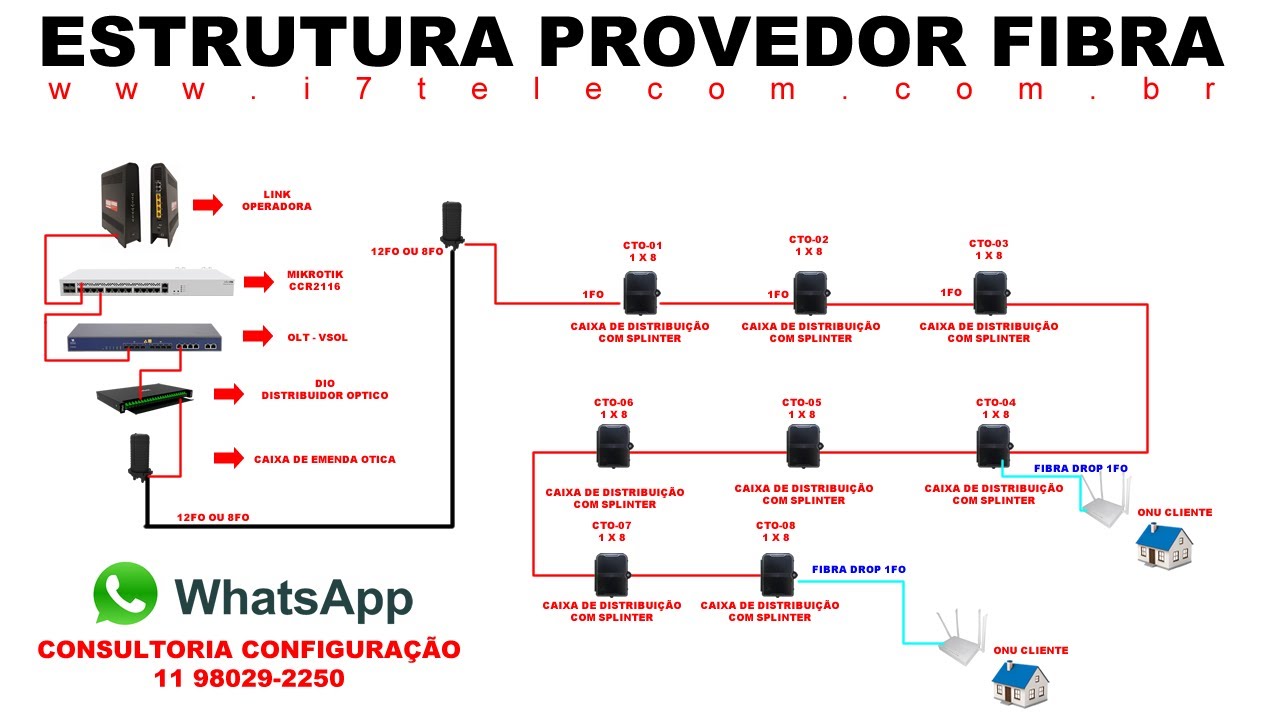 COMO MONTAR UMA REDE  - PROVEDOR COM FIBRA OTICA NA SUA CIDADE OU NO SEU BAIRRO - SUPORTE ONLINE
