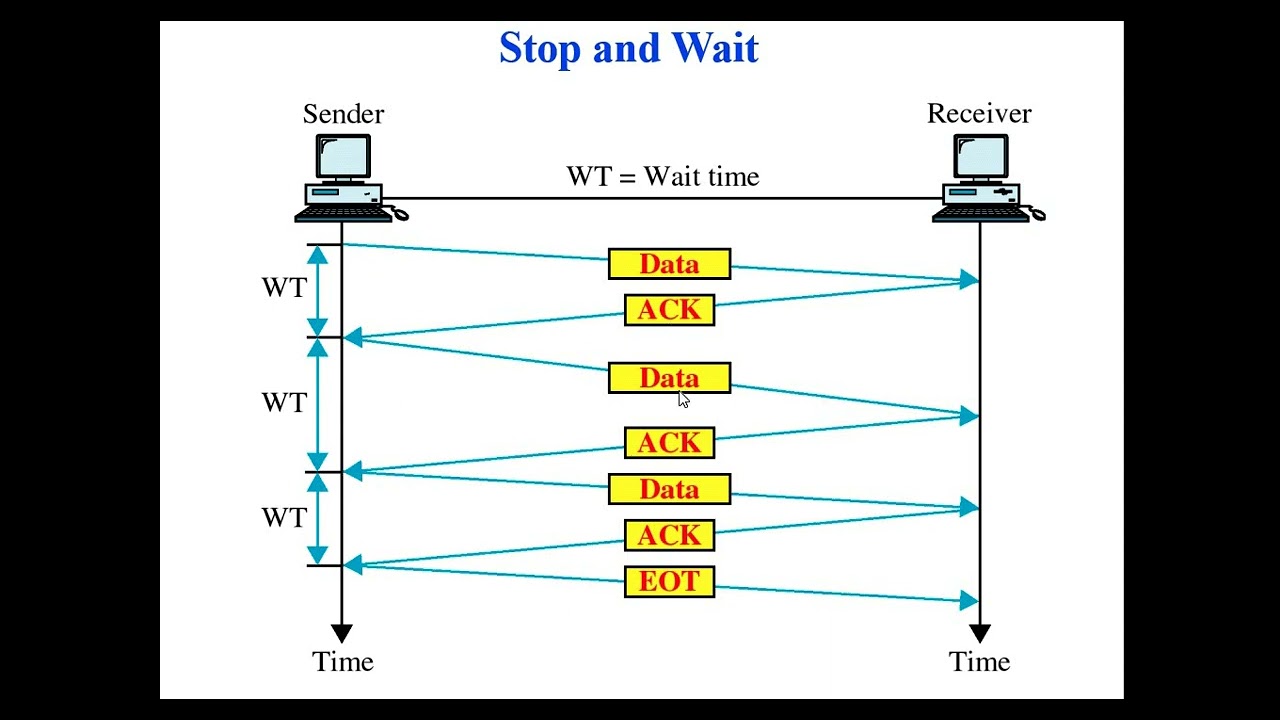 Stop and Wait ARQ
