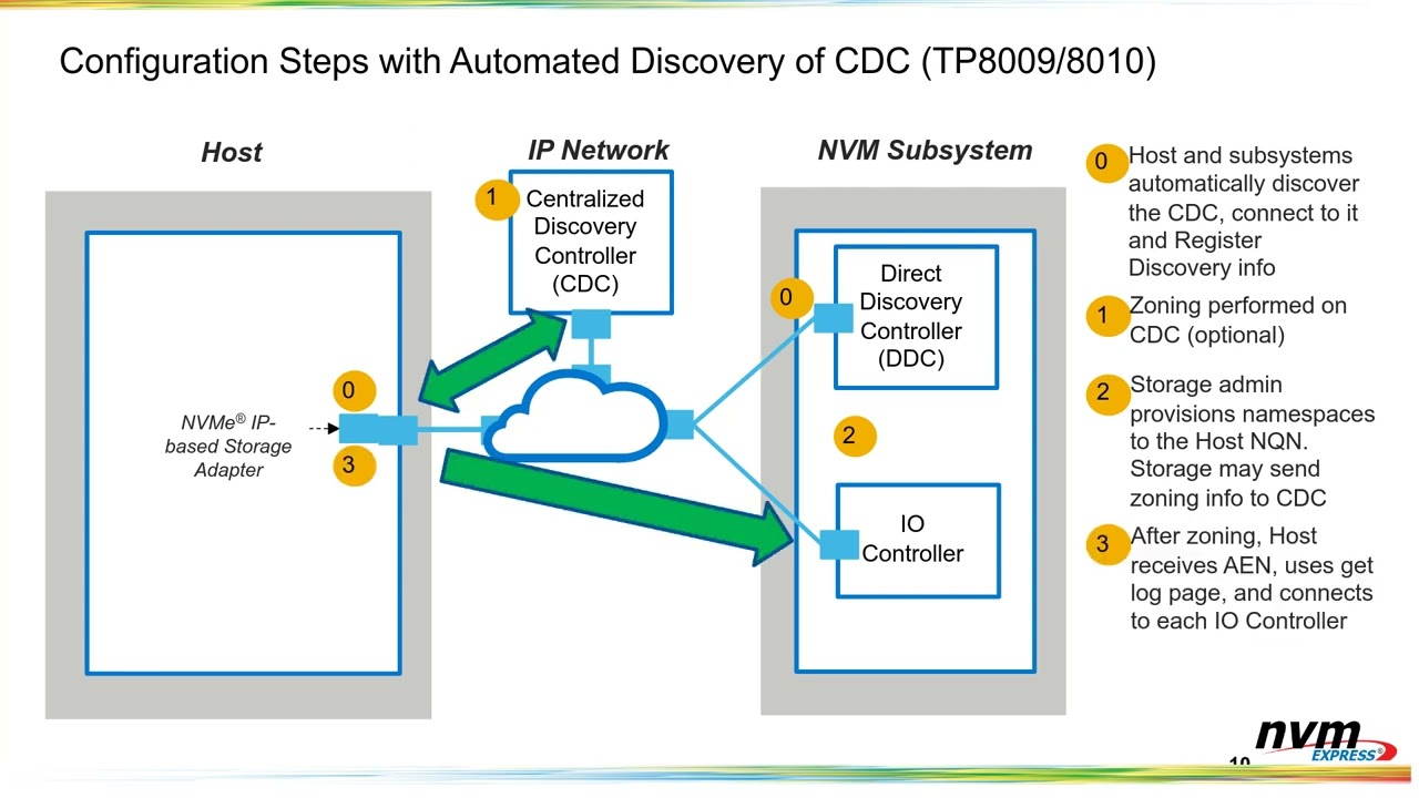 Discovery Automation Enhancement: Enabling NVMe Over IP-Based Fabrics Systems Webinar