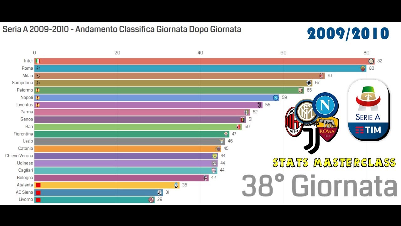 Seria A 2009-2010 - Classifica Giornata Dopo Giornata