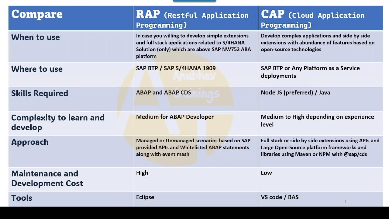 Изучите разницу между RAP и CAP Dev | Архитектура SAP BTP contact@anubhavtrainings.com