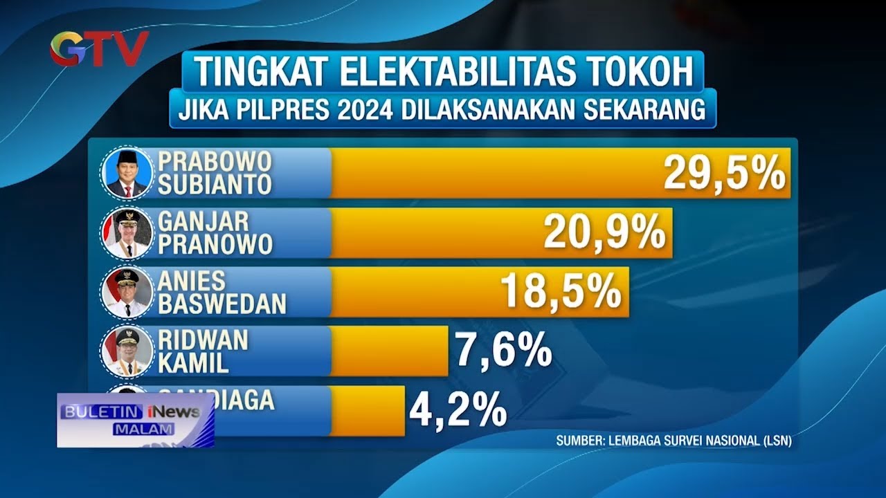 Servey Bursa Calon Presiden 2024, Prabowo Masih Diurutan Wahid #BuletiniNewsMalam 22/07