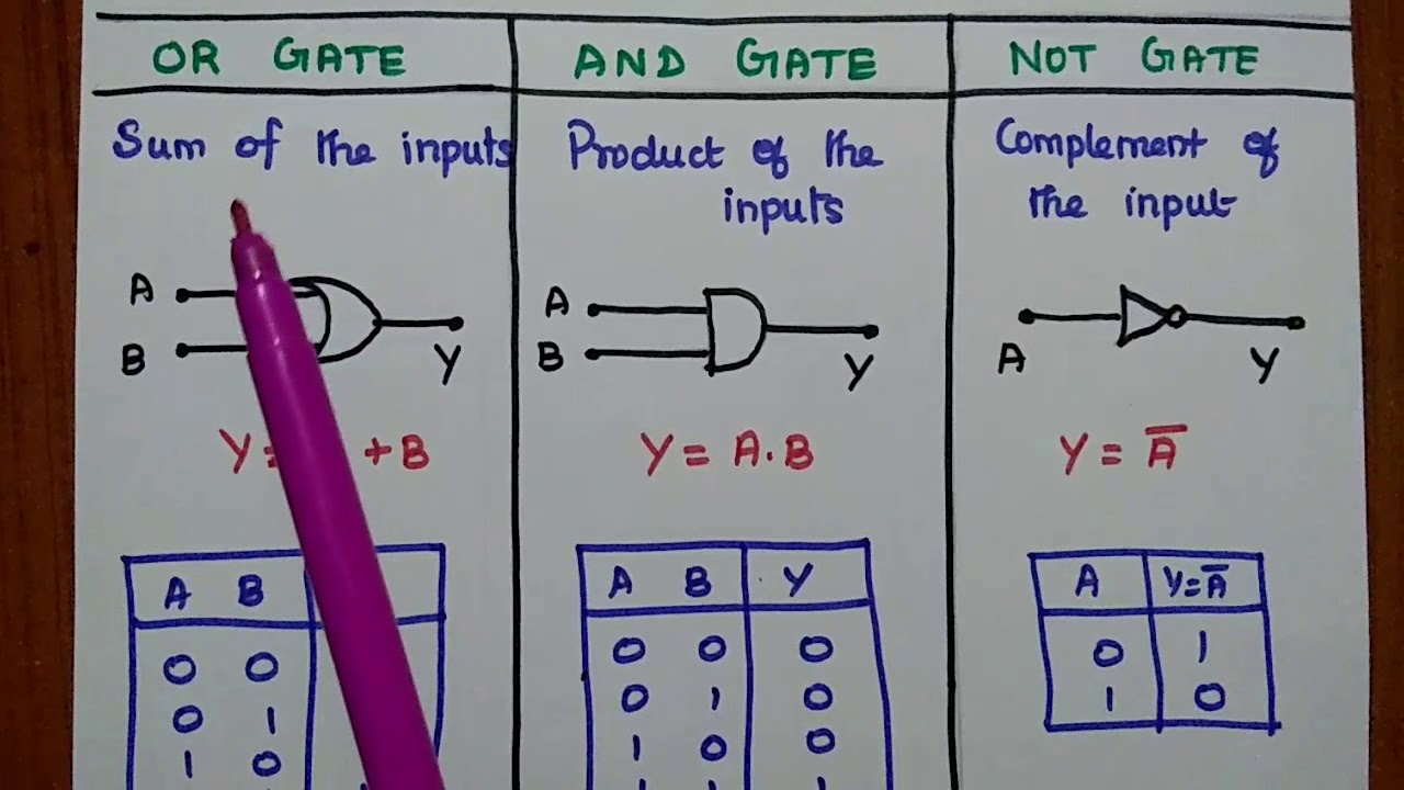 Logic Gates - AND, OR, NOT, NOR, NAND, XOR, XNOR Gates - Truth Table - Best Youtube Channel