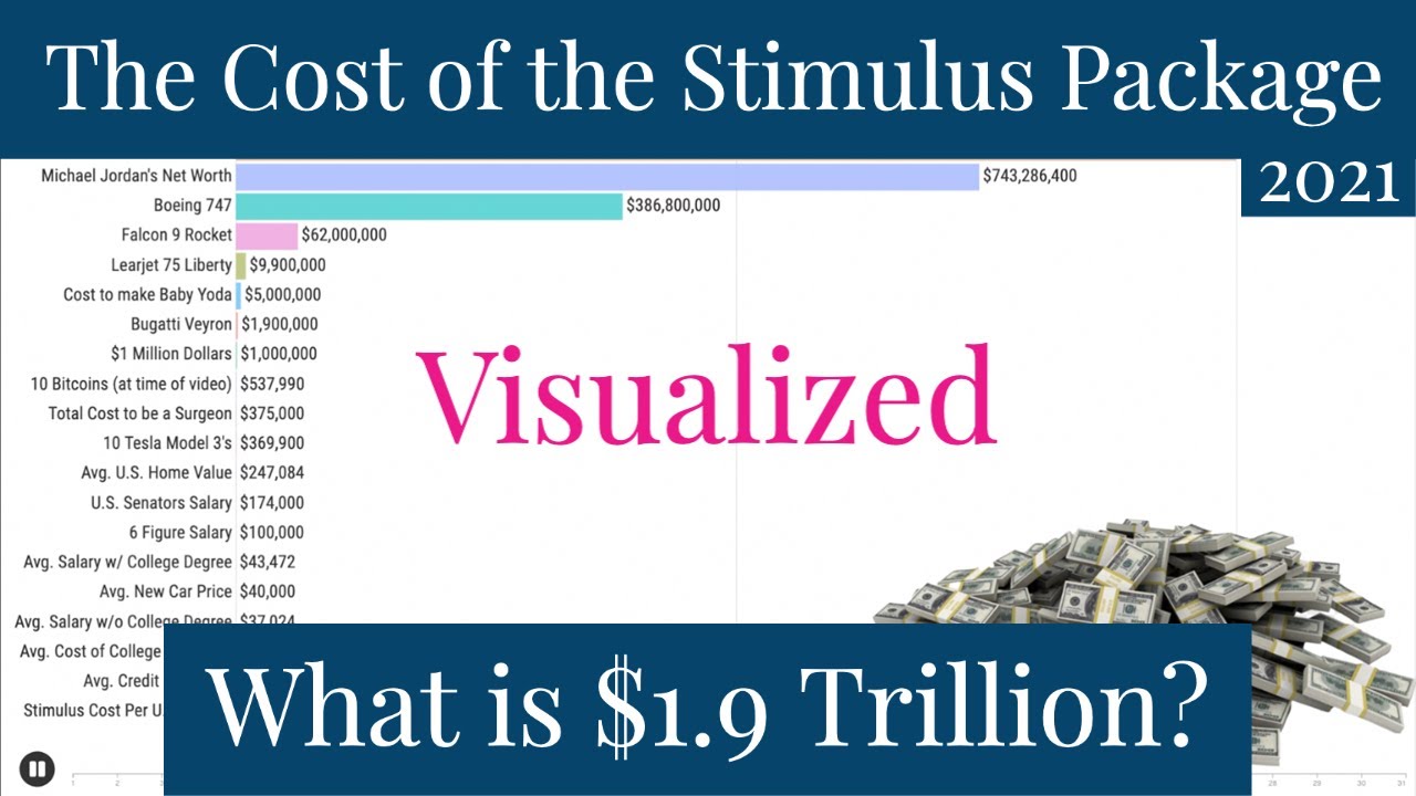 What is the cost of the $1.9 Trillion Stimulus Package? | Data Visualized | Minute Math