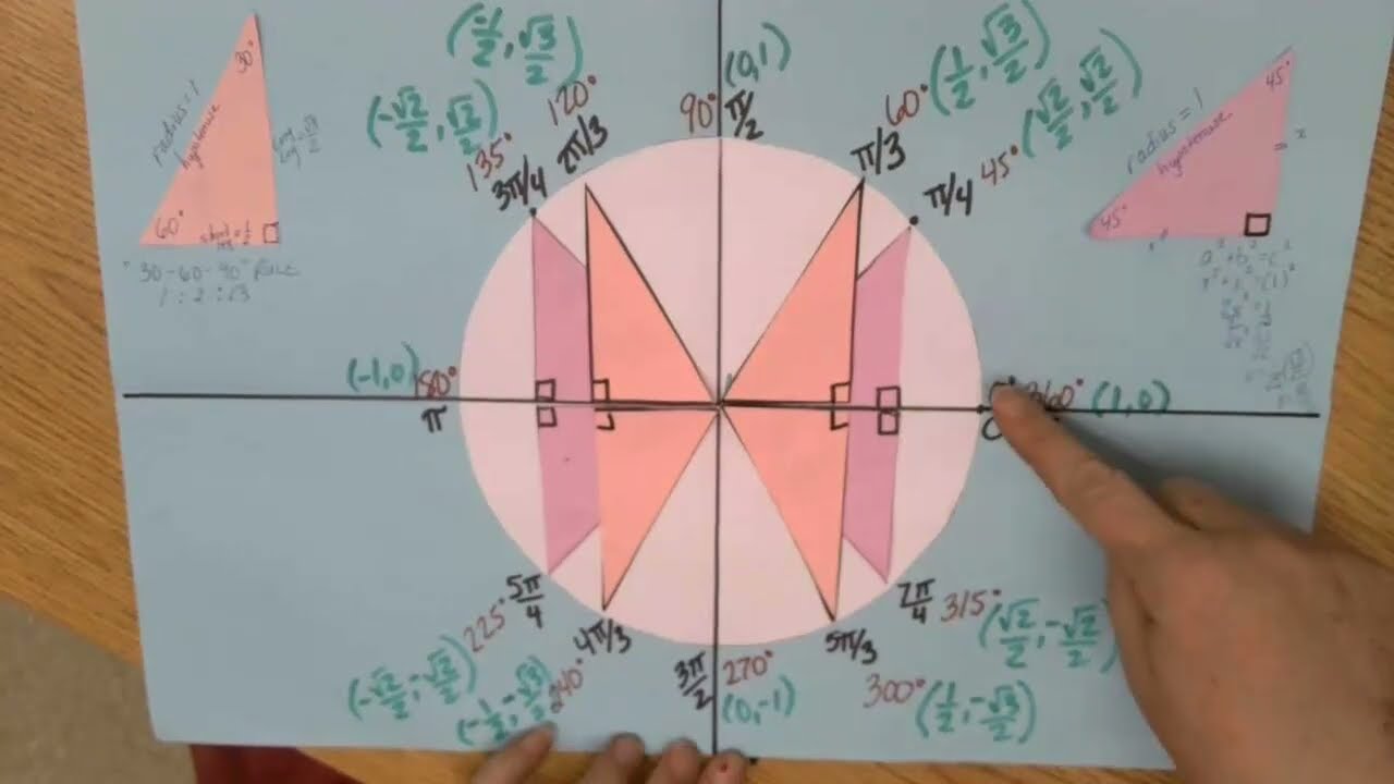 Unit Circle: The pi/3 Layer (Pink)