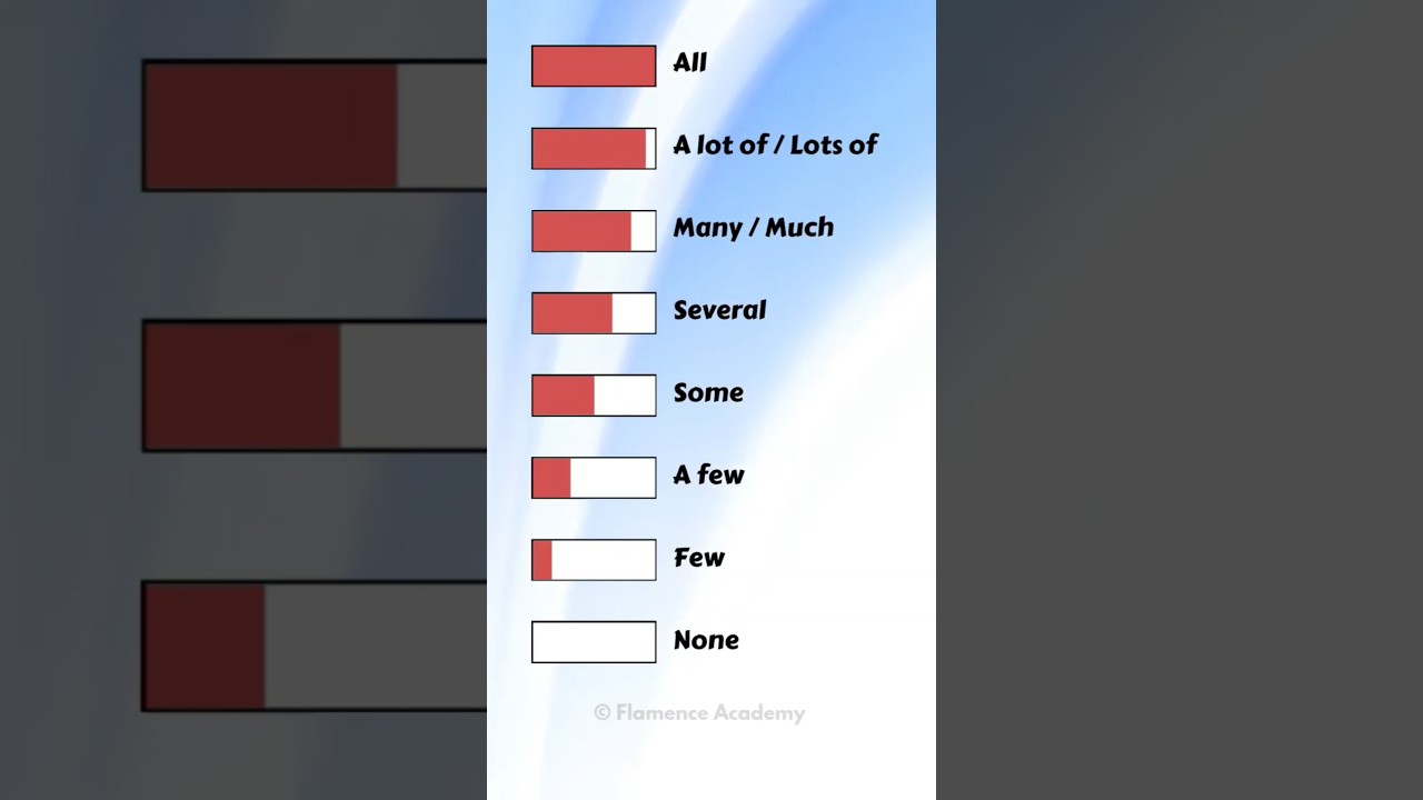 Quantifiers | English Grammar