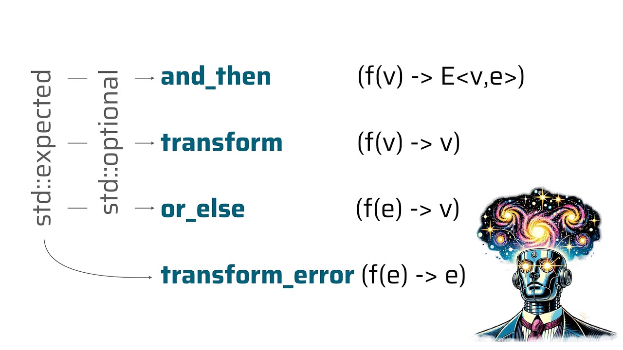 Modern C++ Error Handling - Phil Nash - CppCon 2024