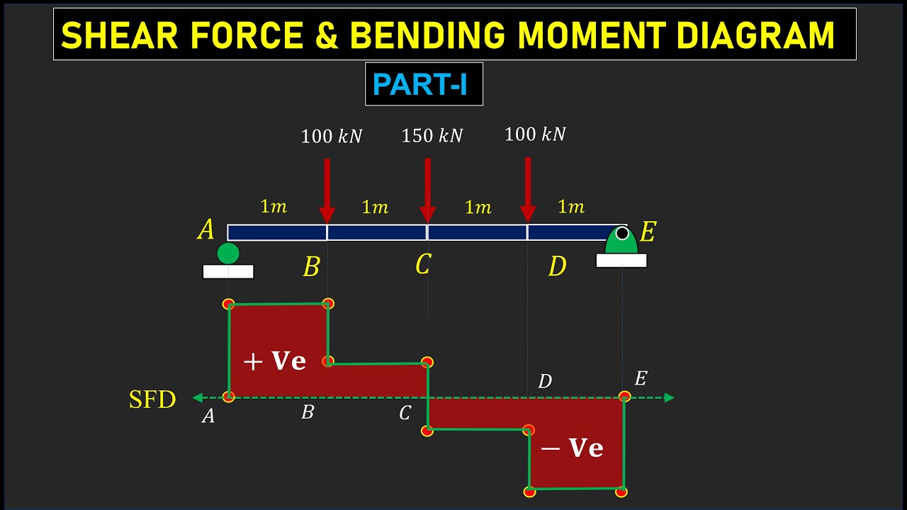 Shear force and Bending Moment Diagram | Part -1| Solid Mechanics
