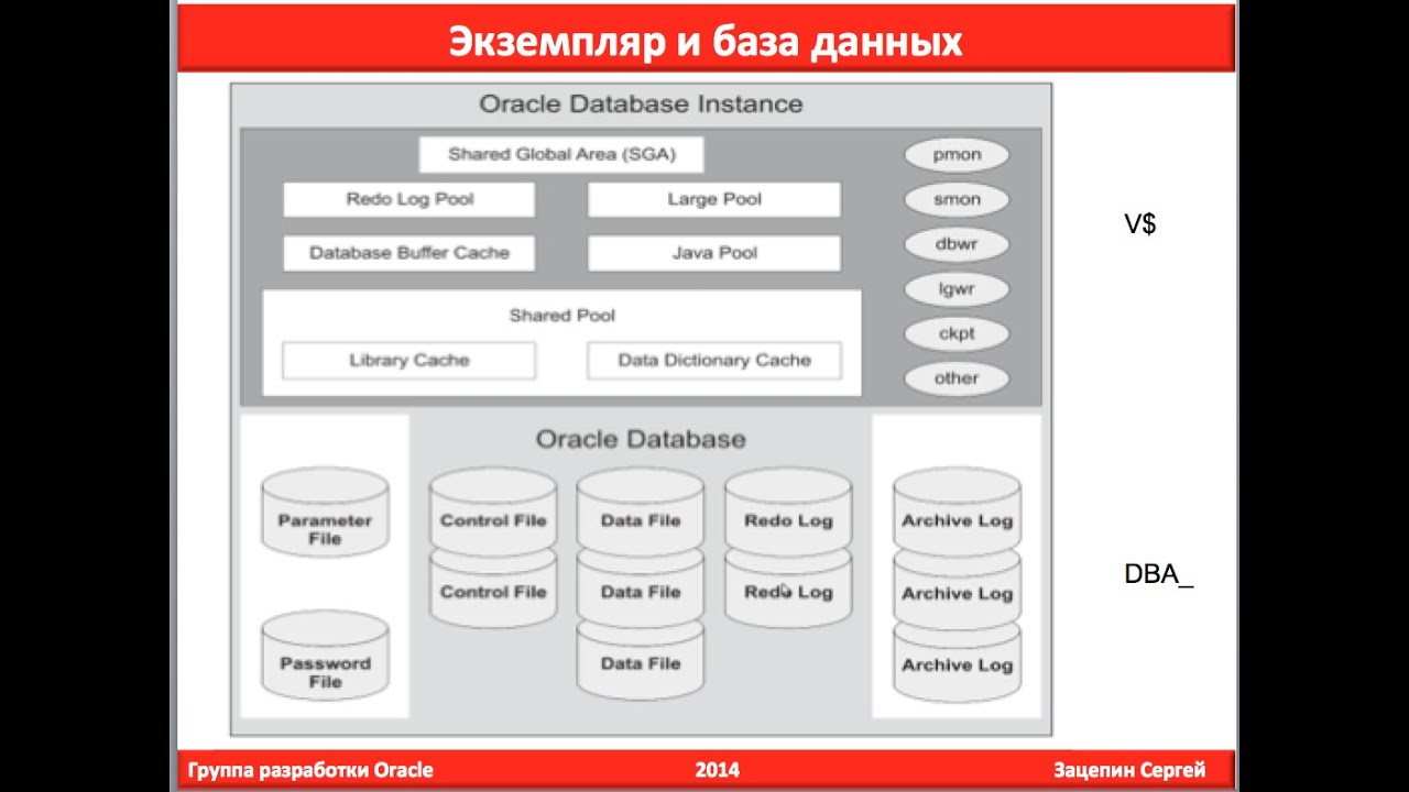 3. Экземпляр и база данных Oracle