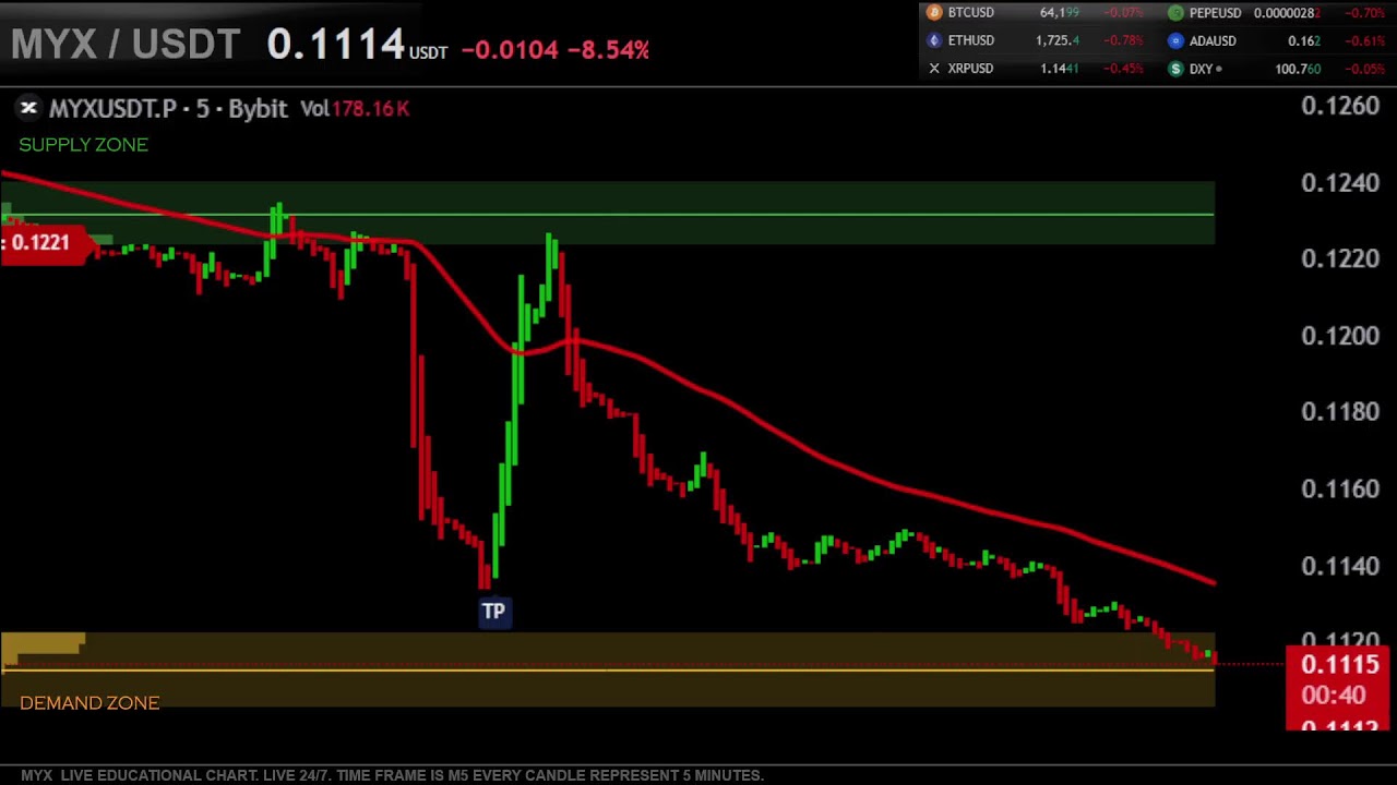 MYX / USDT  LIVE EDUCATIONAL CHART