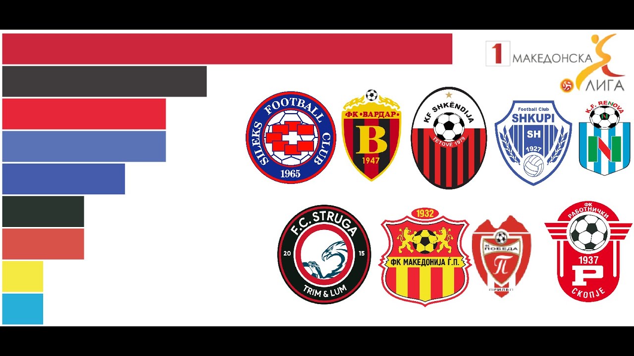 Macedonian First Football League (1992-2025) | All The North Macedonia League Winners