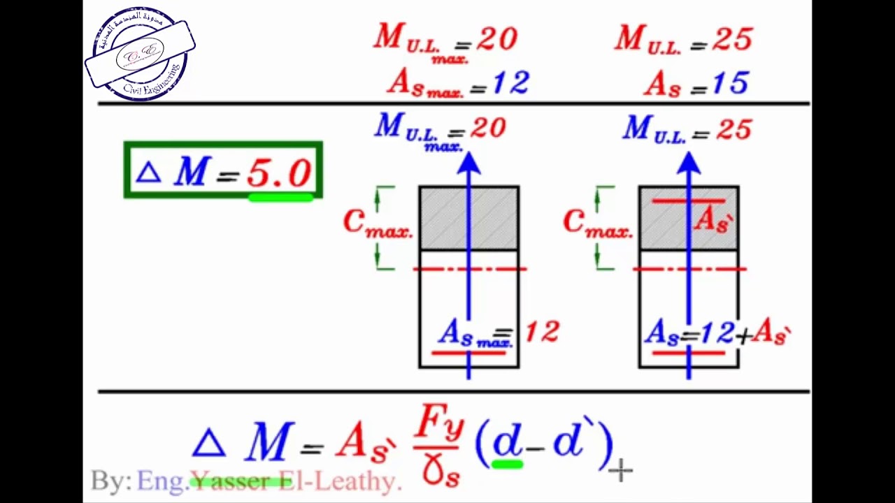 7-4 شرح Types of Problems For Design of Beam للمهندس/ياسر الليثي