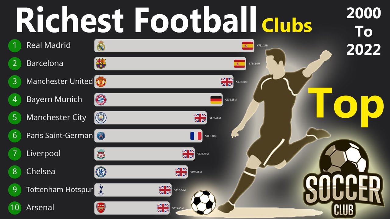 Top 10 World's Richest Football Clubs by Revenue (2000 - 2022) | Most Valuable Soccer Teams 2022
