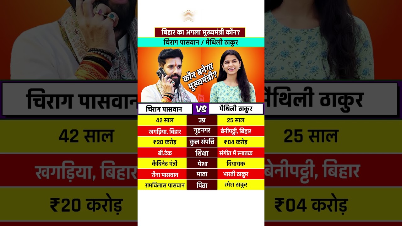 Bihar New CM: Chirag Paswan Vs Maithili Thakur #chiragpaswan #maithilithakur #biharcm #shorts