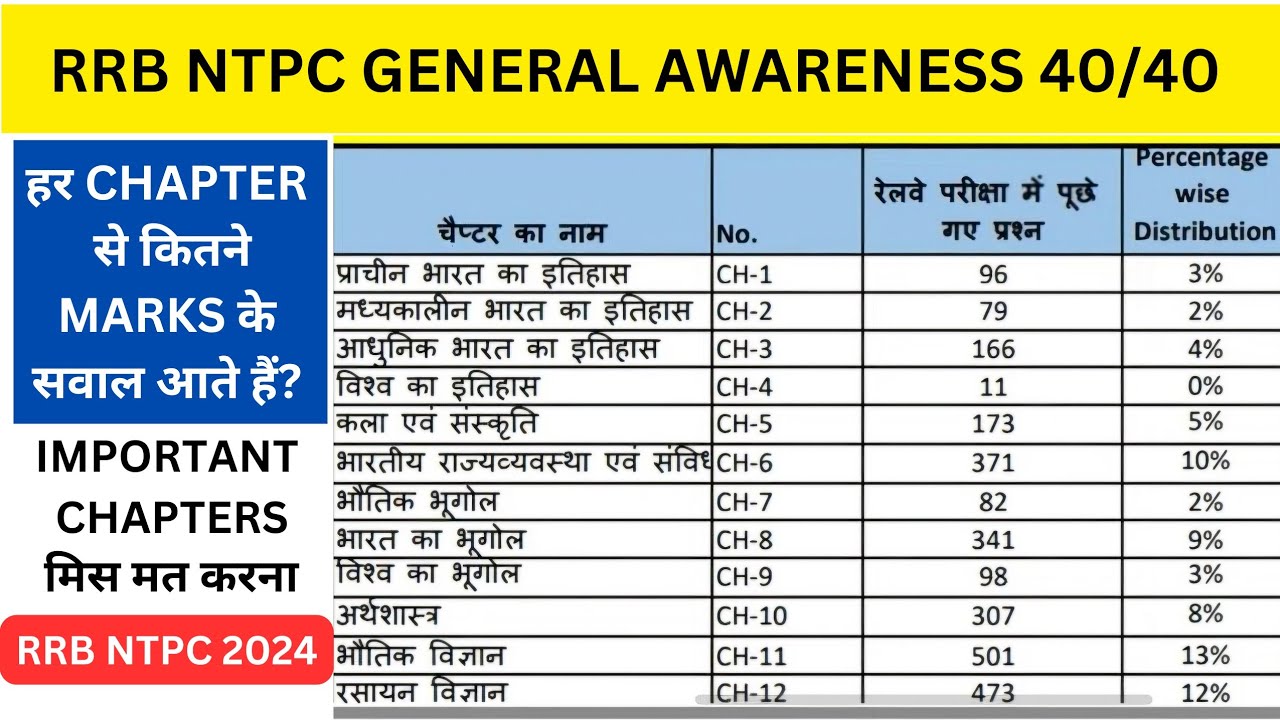 RRB NTPC 2024 GA CHAPTERWISE MARKS DISTRIBUITION