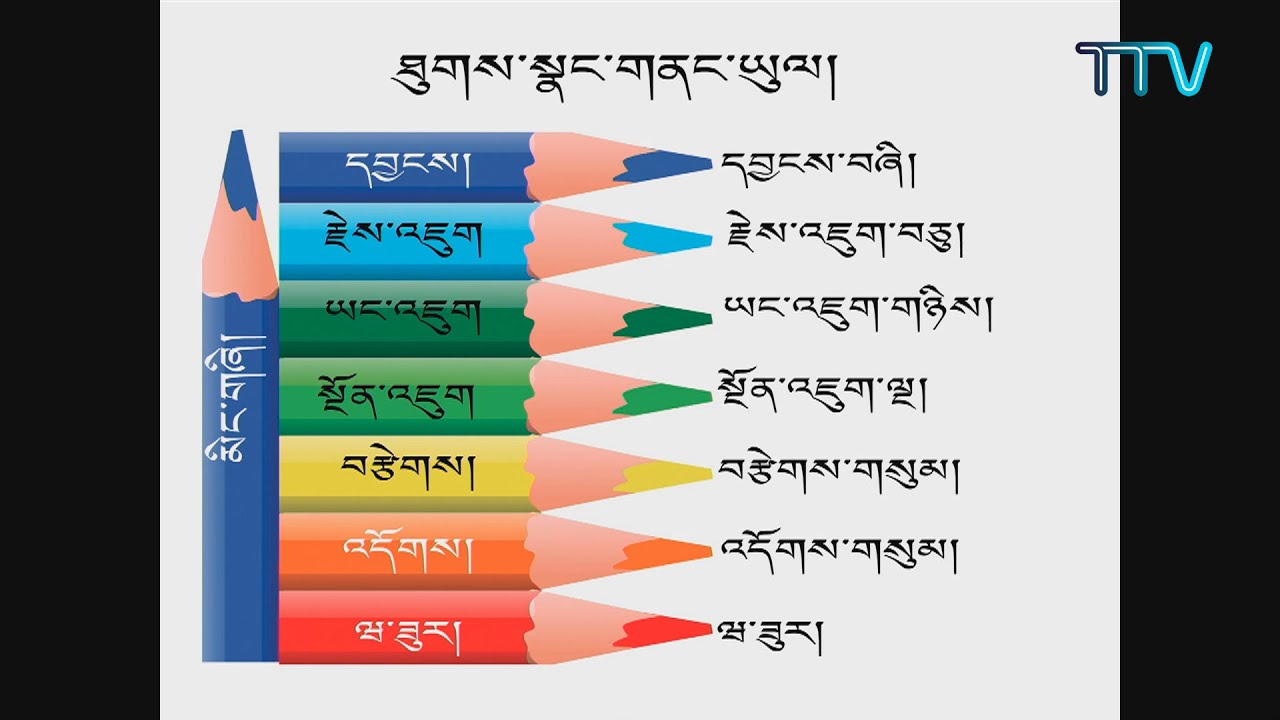 ༄༅། །ཀློག་སློབ་ཐབས་ཀྱི་རིམ་པ། བརྗོད་གཞི། མིང་གཞི་ལ་རྗེས་འཇུག་ཞུགས་པ་ཀློག་སློབ་ཐབས།