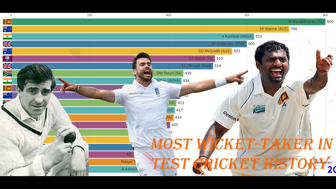 TOP 10 #HIGHEST WICKET TAKER IN TEST CRICKET ERA (1877-2020)