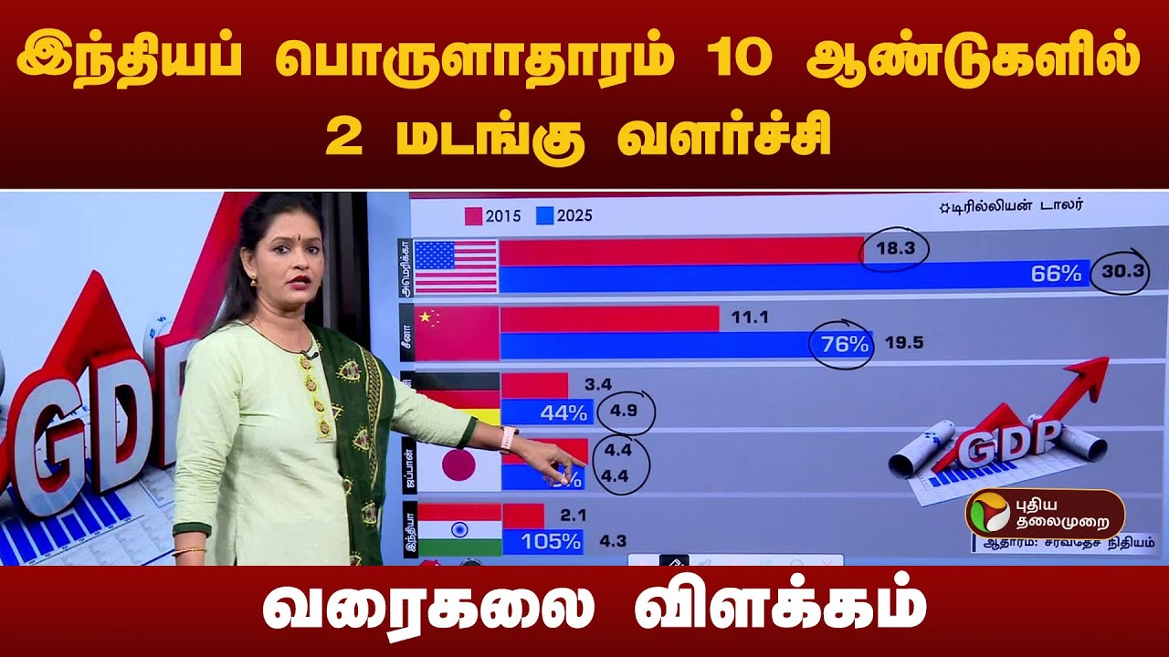 இந்தியப் பொருளாதாரம் 10 ஆண்டுகளில் 2 மடங்கு வளர்ச்சி.. வரைகலை விளக்கம் | Economy of India