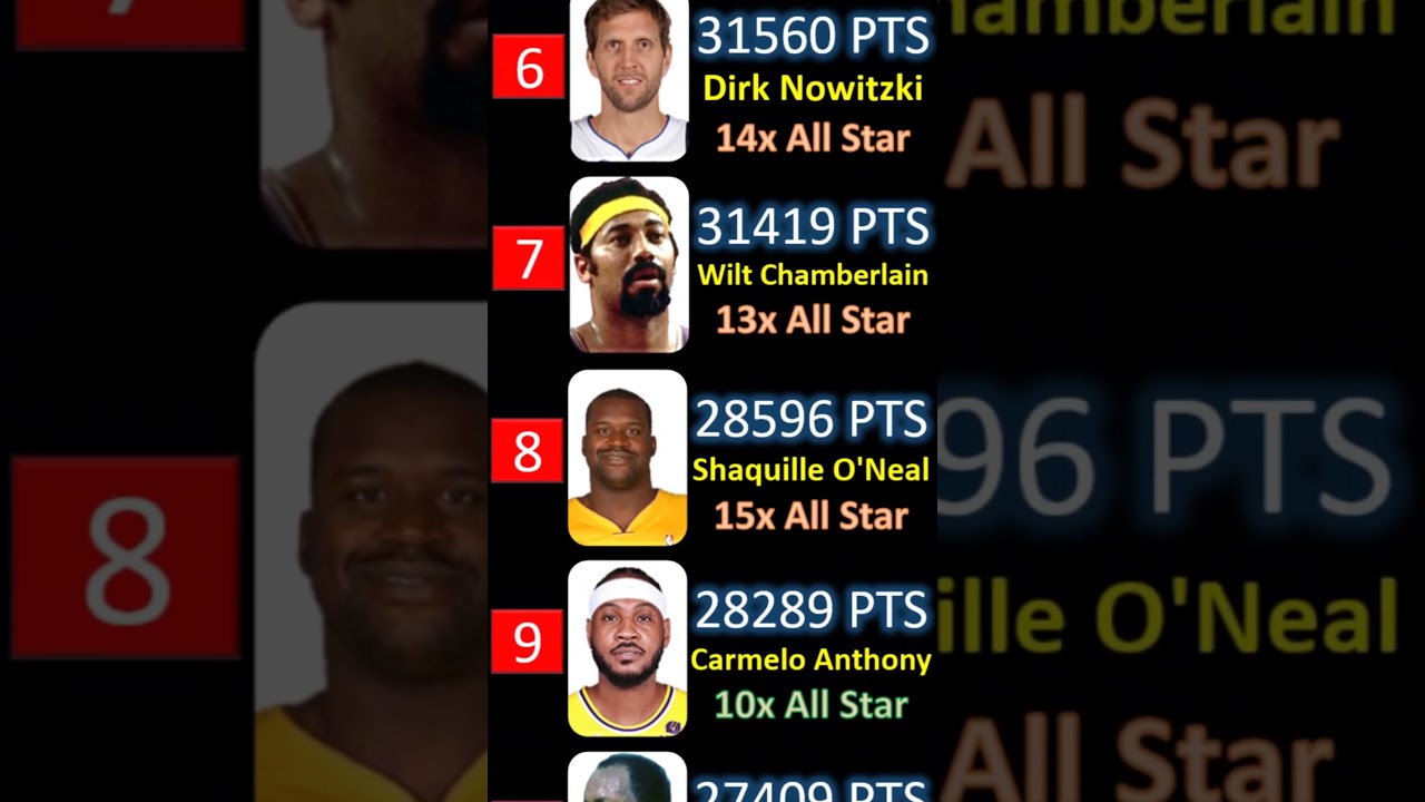 NBA Top 20 All-time scoring leaders
