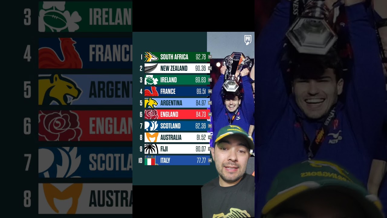 Мировой рейтинг по регби!#rugby #sixnationsrugby #eggchasers #rugbyunion #southafrica #RugbyNews