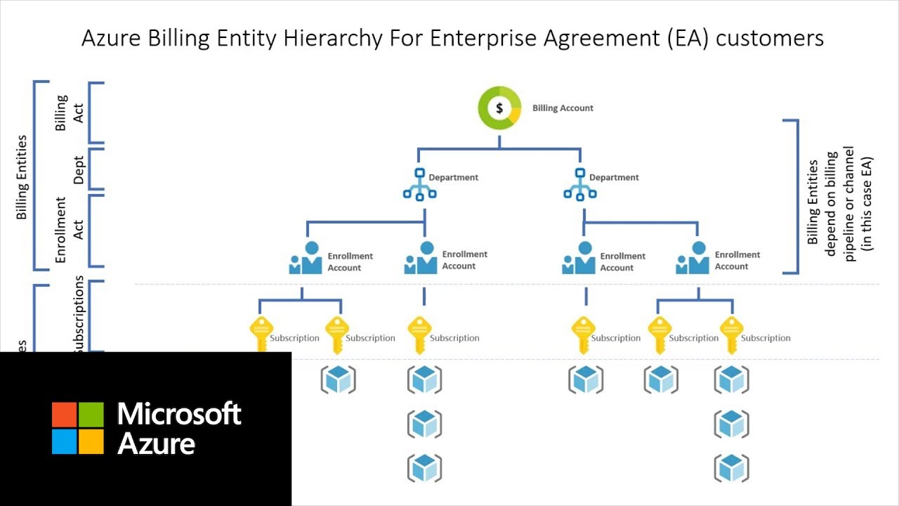 Azure Cost Management Setup, Org. and Tagging | Setting up Entity Hierarchies: Part B