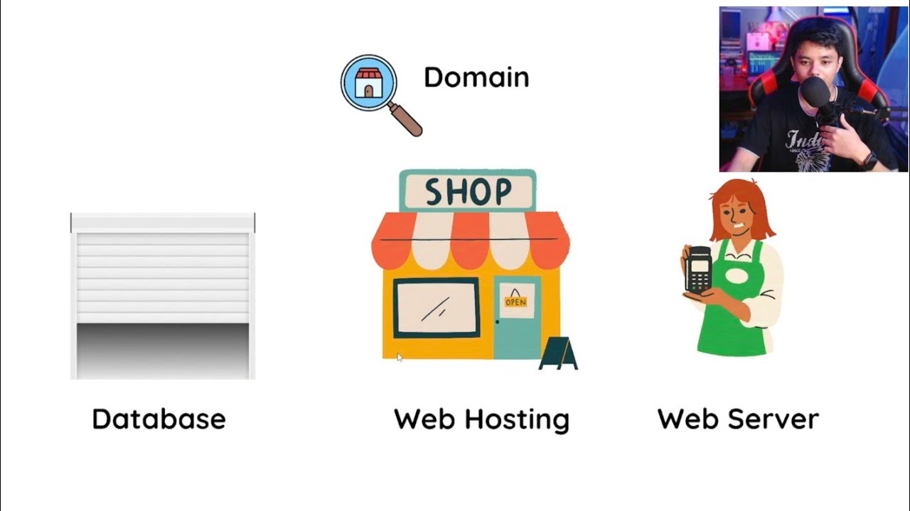 ရှုပ်နေတာတွေရှင်းပေးမယ် What is Webserver, Web hosting, Databases and Domain?