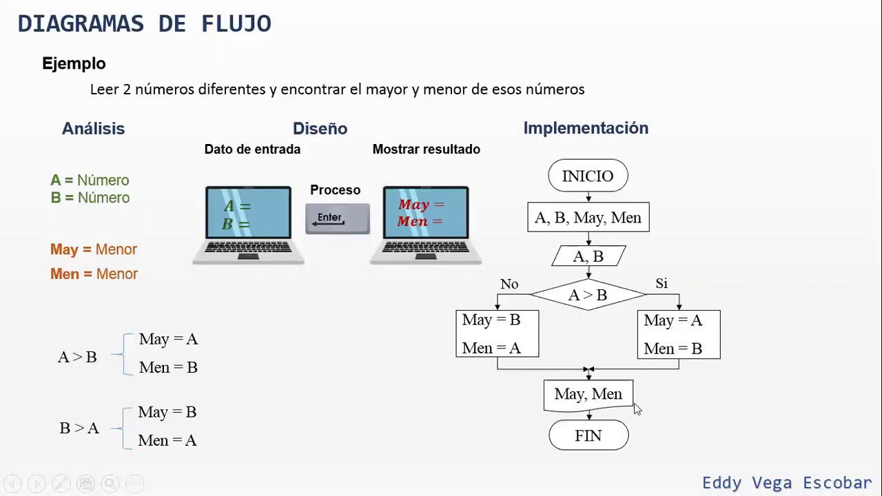 Diagrama de flujo : Mayor y menor de dos números
