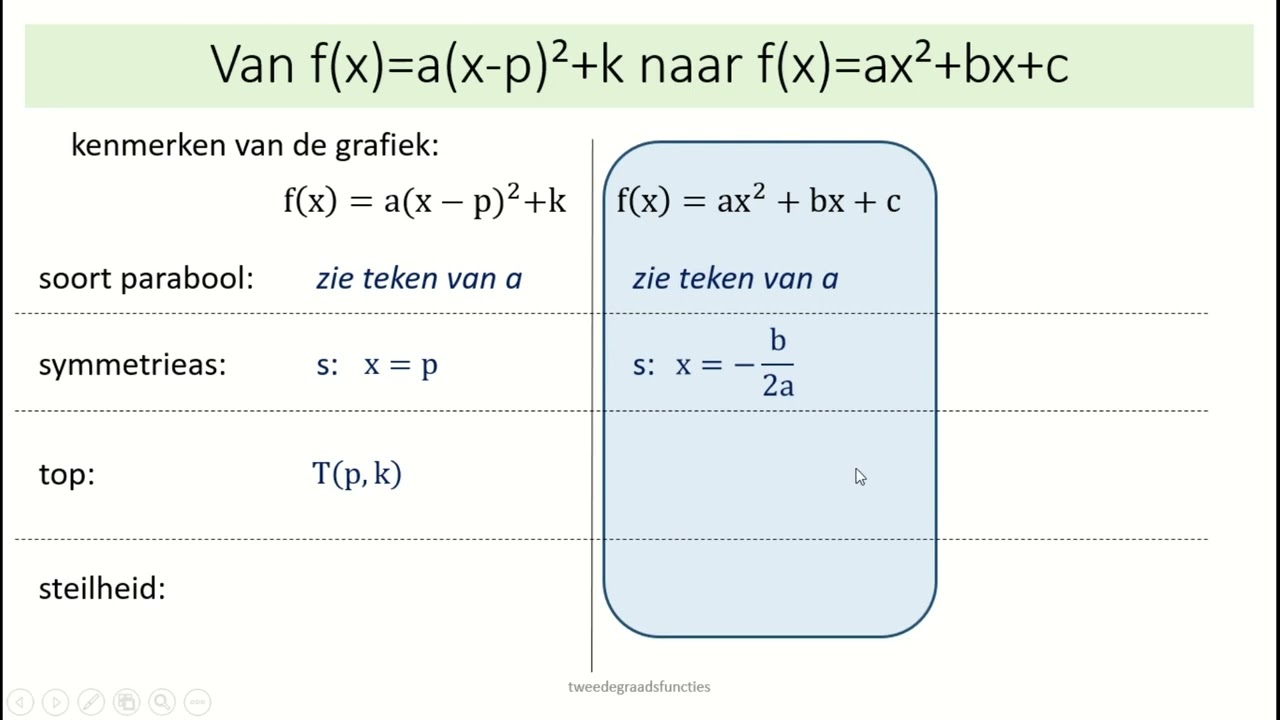tweedegraadsfuncties - [6] kenmerken van de functie met voorschrift f(x)=ax²+bx+c