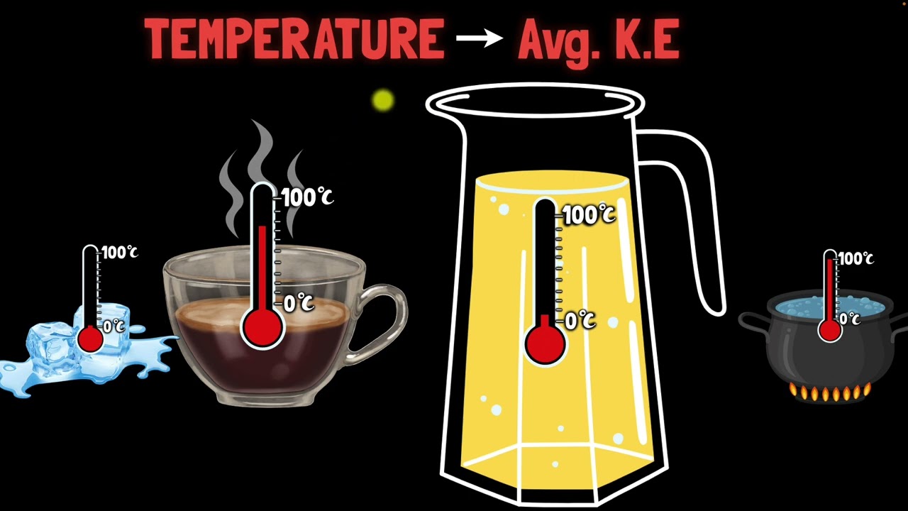 Thermal energy and heat transfer | Middle school chemistry | Khan Academy