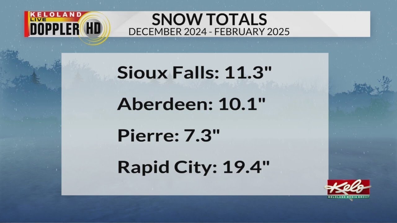 Where did 2026 stack up in snowfall totals?