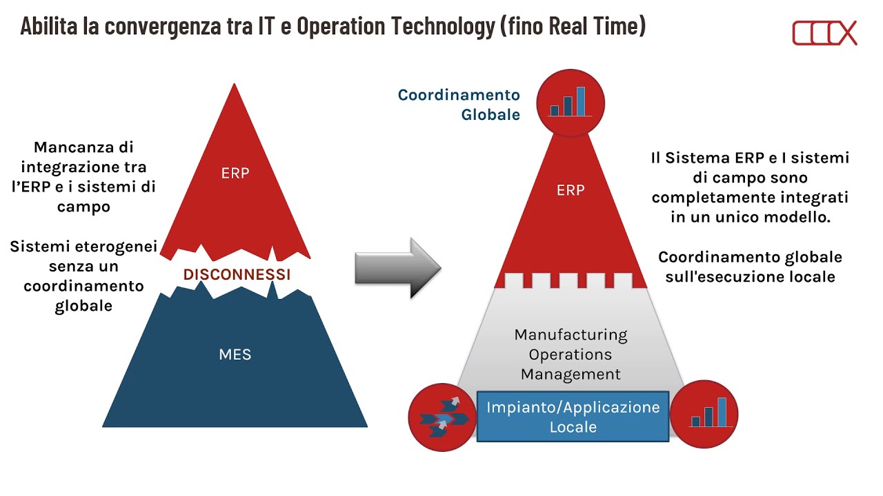 Digital Manufacturing con SAP MII: integrazione e analisi real-time per migliorare la produttivit&agrave;