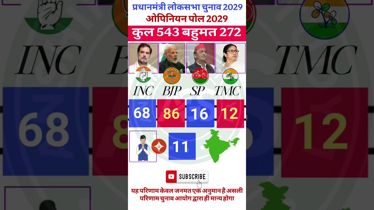 Lok Sabha Election 2029 Opinion Poll | कौन बनेगा प्रधानमंत्री ? BJP vs INDIA #loksabhaelection2029