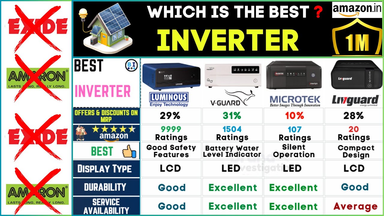 🔋Best Inverter for Home 2024 | Luminous vs V Guard vs Microtek - Top Inverter UPS Review