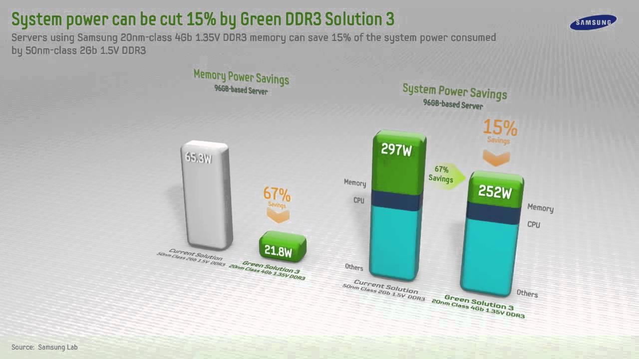 Samsung Green DDR3 : 20mn class