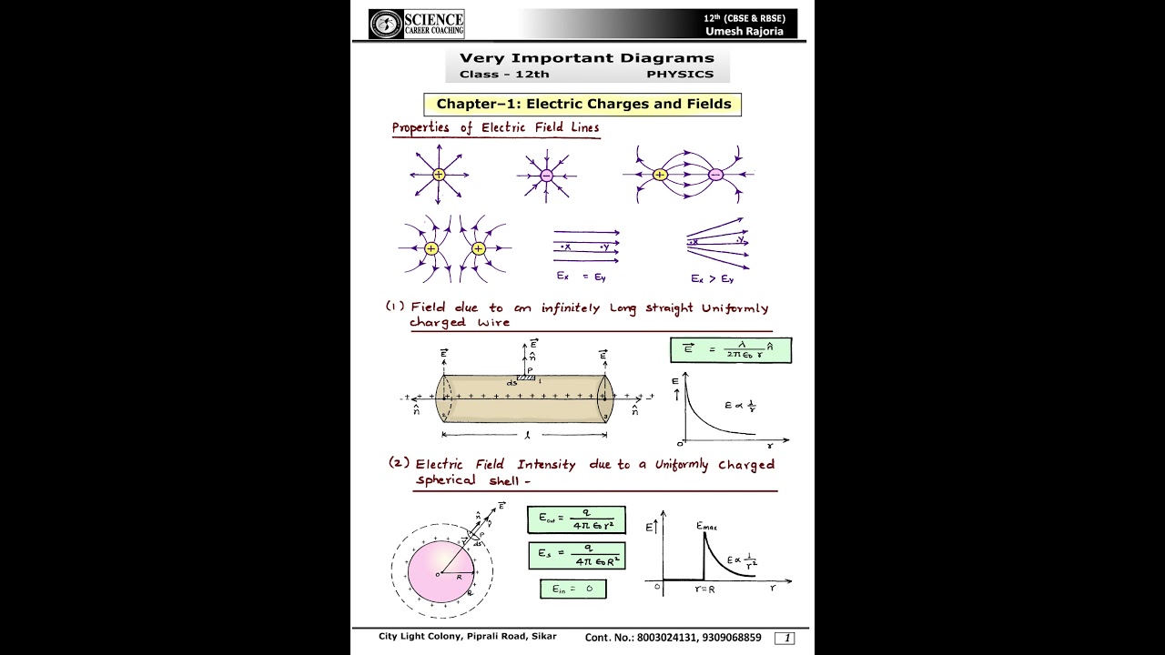 Important Diagrams in 12th Physics | by Umesh Rajoria sir #cbse #umeshrajoria