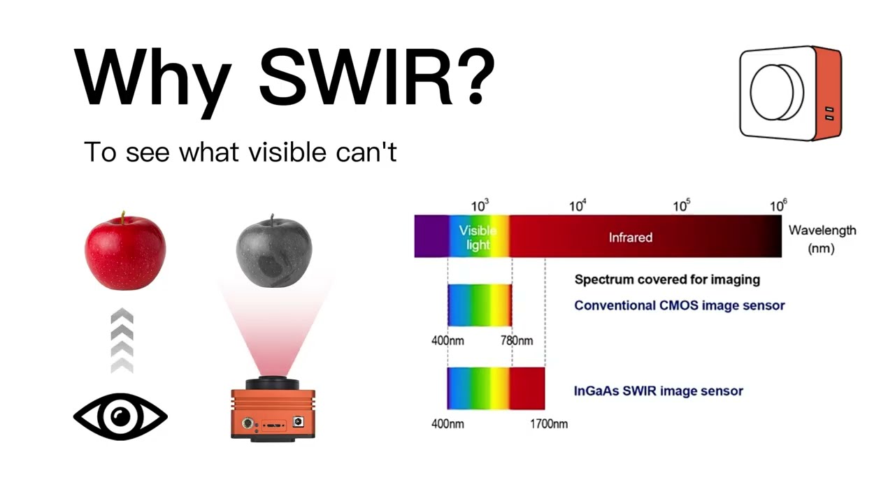 1000fps！Short-Wave Infrared Camera: Perfect for Fruit Sorting & More!  🍏🍊