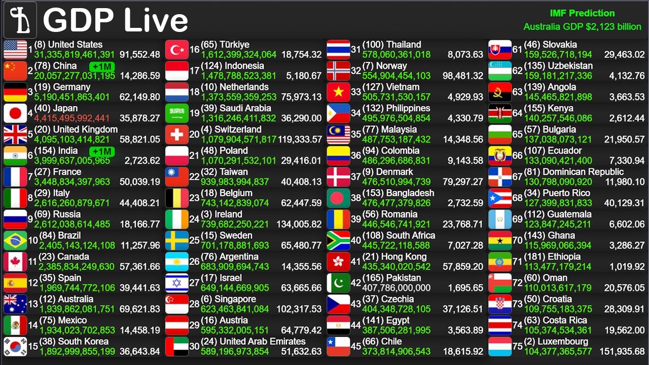 Live World GDP & GDP Per Capita Counter | IMF-Based Global Economy Tracker 24/7