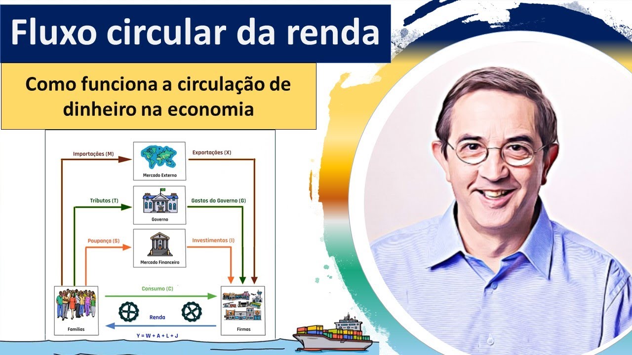 Fluxo circular da renda: o modelo que explica como a economia funciona. Explicação completa.