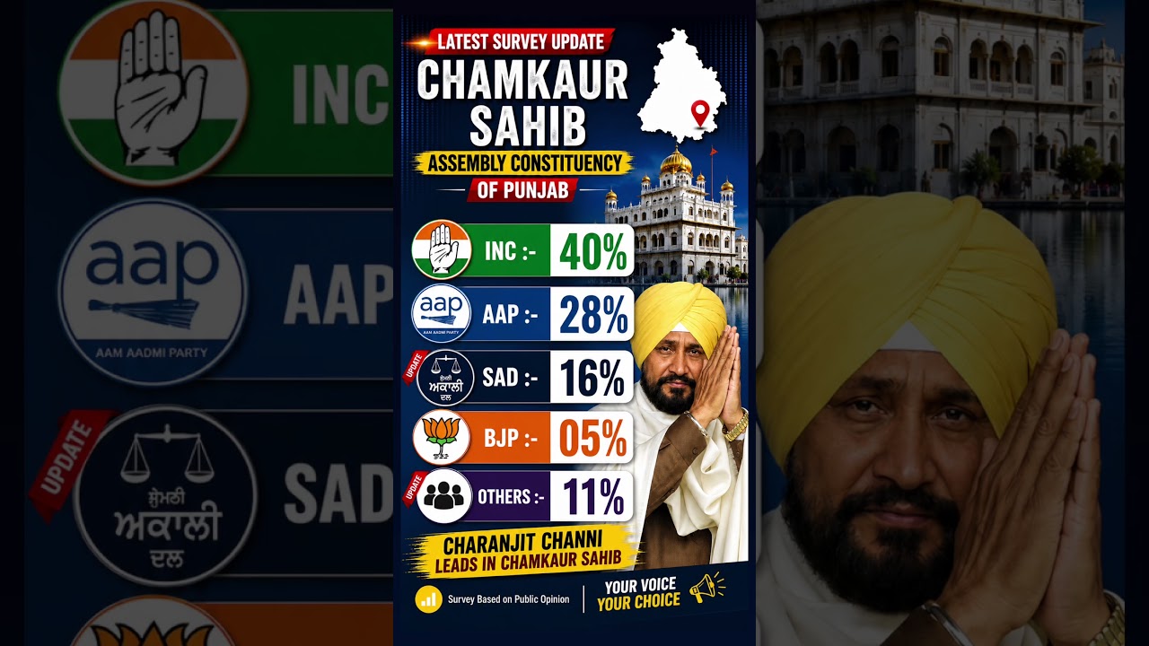 Chamkaur Sahib Survey 2025 🔥 | Channi Leads with 40% Vote Share | INC vs AAP vs SAD vs BJP